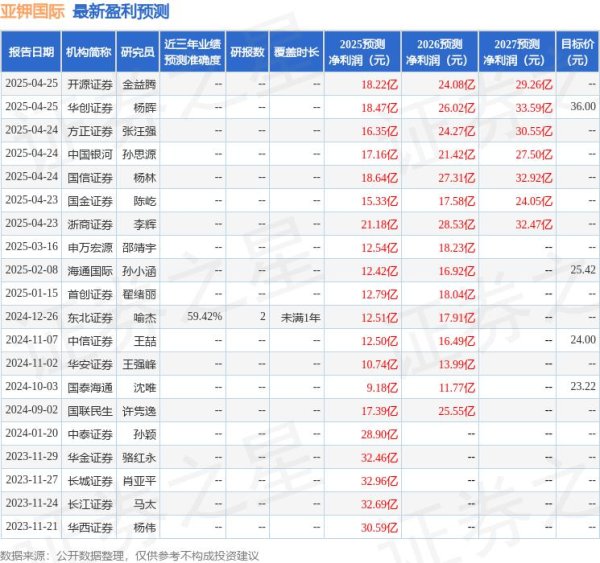 配资网平台 华金证券：给予亚钾国际增持评级