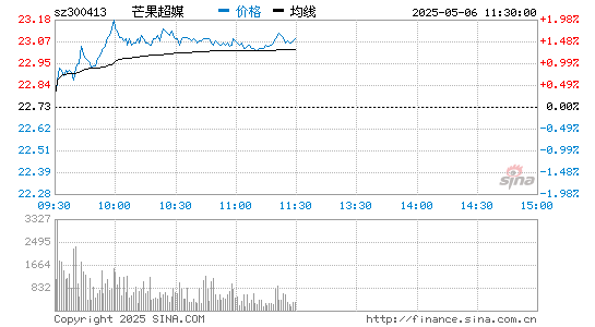 配资官网平台 芒果超媒业绩快报：2021年净利润21.14亿元，同比增长6.63%