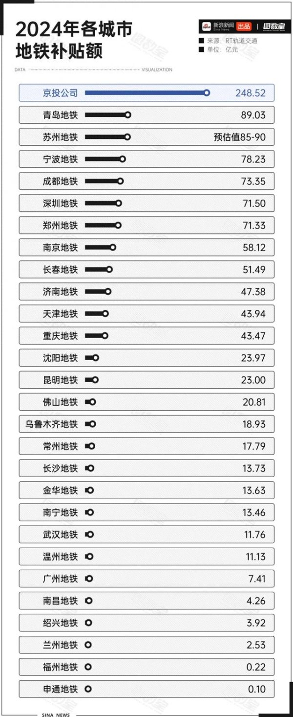 股票配资入门 高铁之后, 地铁涨价潮也来了?